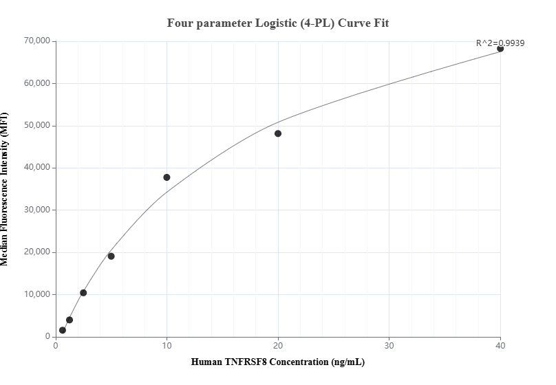 Cytometric bead array standard curve of MP01137-2, TNFRSF8/CD30 Recombinant Matched Antibody Pair, PBS Only. Capture antibody: 84241-2-PBS. Detection antibody: 84241-3-PBS. Standard: RP02334. Range: 0.625-40 ng/mL.  